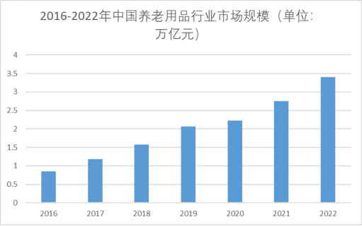 2016-2022年中國(guó)養(yǎng)老用品行業(yè)市場(chǎng)規(guī)模