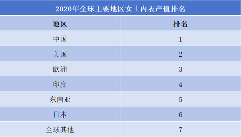2020年全球主要地區(qū)女士內(nèi)衣產(chǎn)值排名