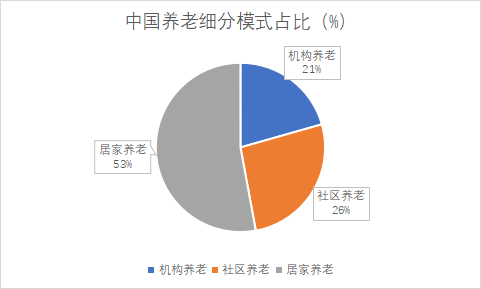 中國養(yǎng)老細(xì)分模式占比