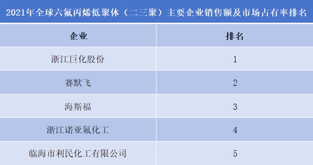 2021年全球六氟丙烯低聚體（二三聚）主要企業(yè)銷(xiāo)售額及市占率排名