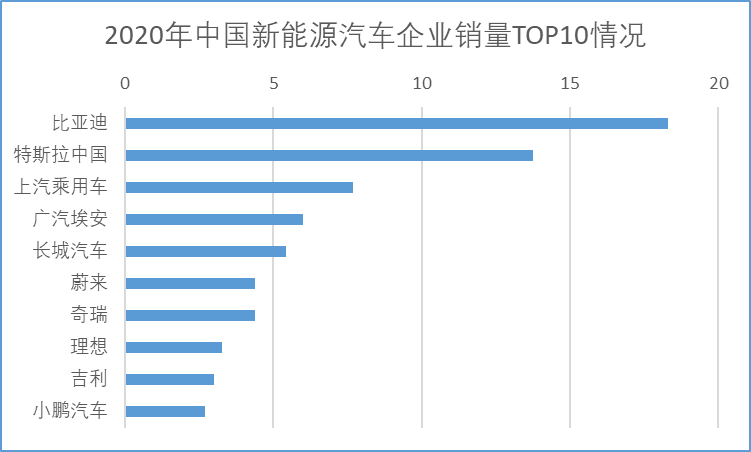 2022年中國新能源汽車前十企業(yè)銷量情況