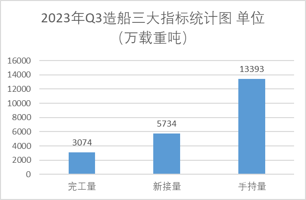 2023年前三季度造船三大指標統(tǒng)計量
