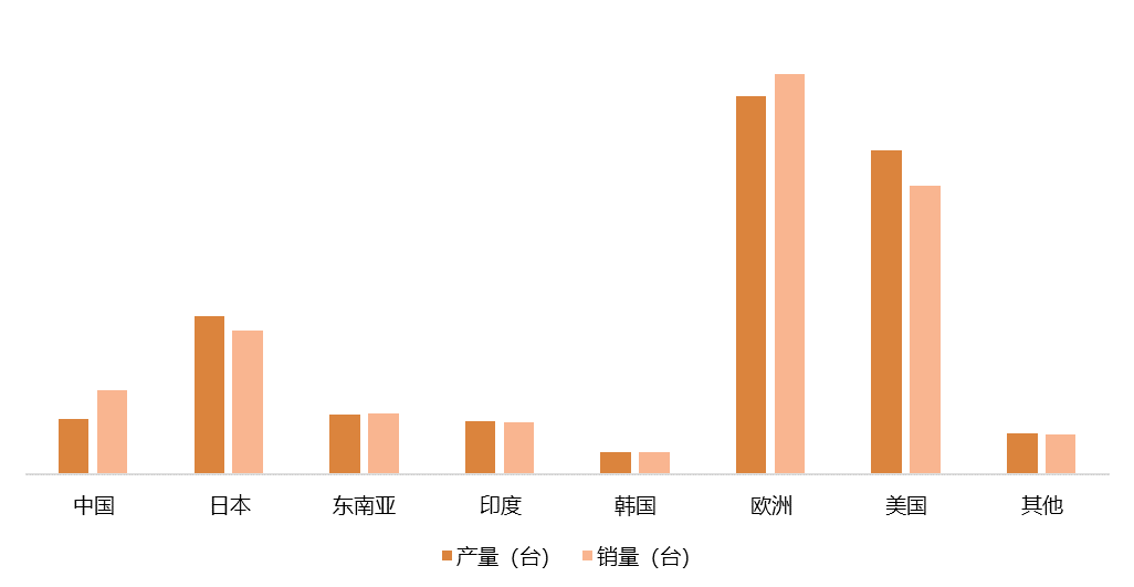 2022年各地區(qū)縮微膠片設(shè)備產(chǎn)量（臺(tái)）和銷量（臺(tái)）
