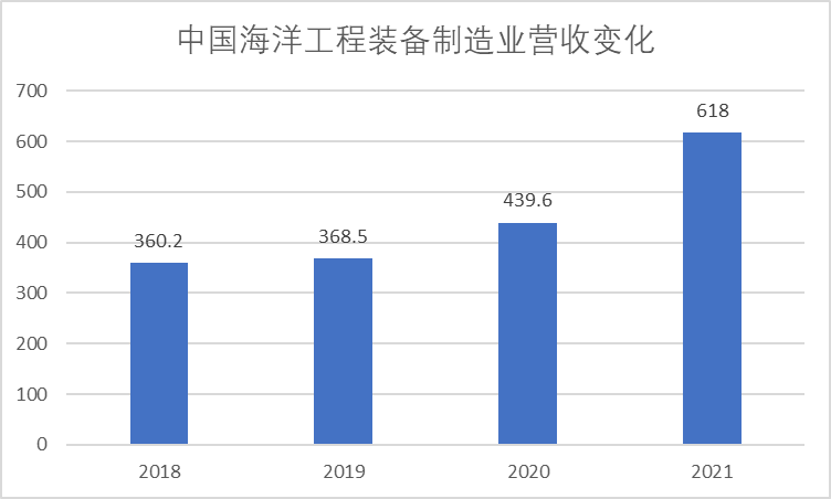 中國海洋工程裝備制造業(yè)營收變化