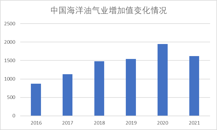 中國海洋油氣業(yè)增加值變化情況