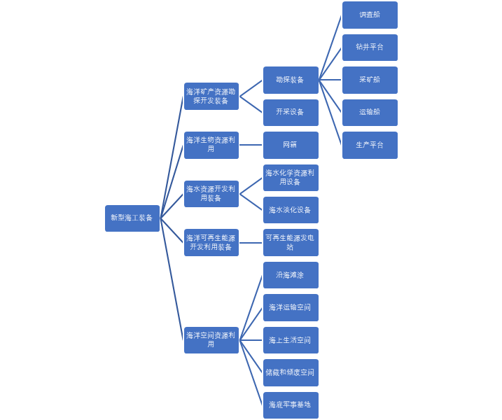 中國海洋工程裝備分類