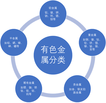 行業(yè)研究有色金屬分類