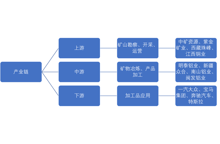 行業(yè)研究有色金屬產(chǎn)業(yè)鏈