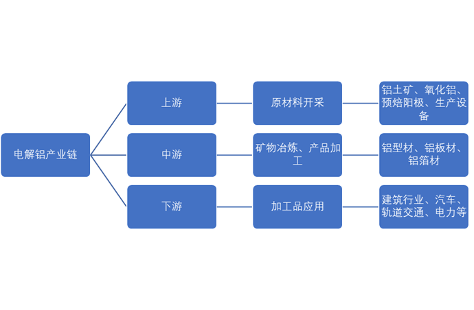 中國(guó)電解鋁行業(yè)產(chǎn)業(yè)鏈全景