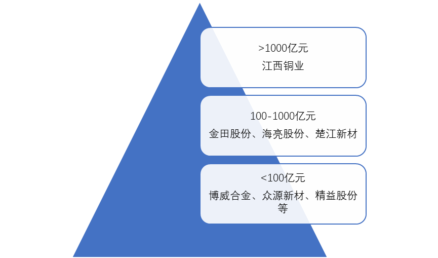 2023年中國銅合金行業(yè)競爭梯隊（按營業(yè)收入）