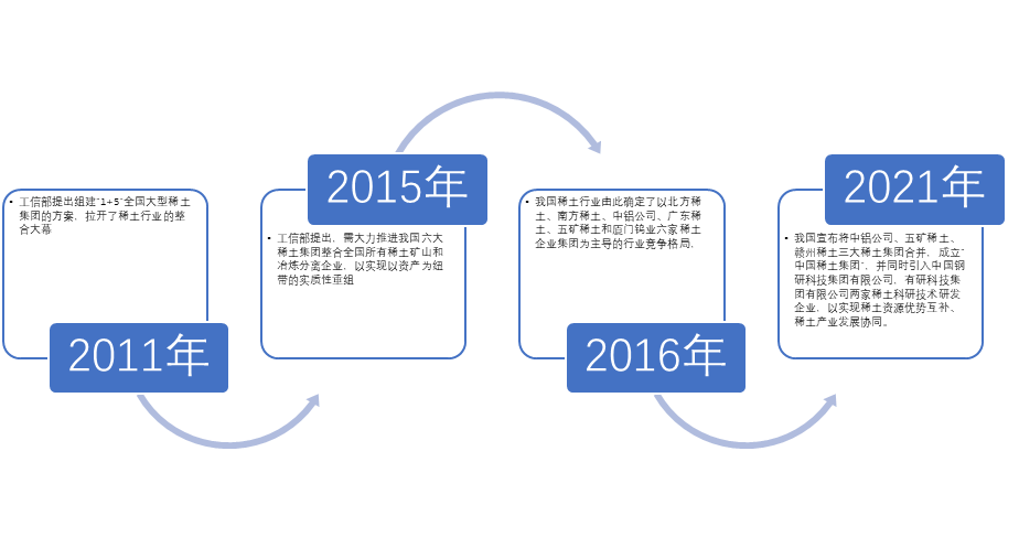 中國稀土行業(yè)發(fā)展歷程