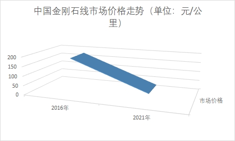 中國金剛石線市場調(diào)查