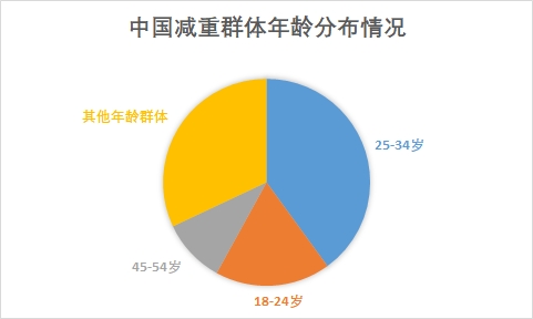 中國減重藥市場研究報告