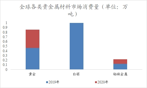 全球貴金屬材料行業(yè)分析報(bào)告