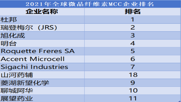 2021年全球微晶纖維素MCC企業(yè)排名