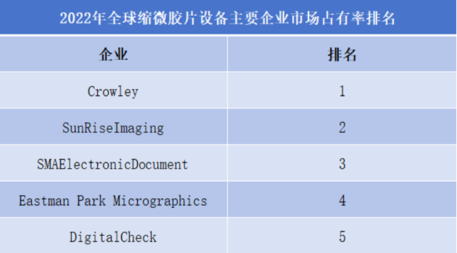 2022年全球微縮膠片設(shè)備主要企業(yè)市場(chǎng)占率排名