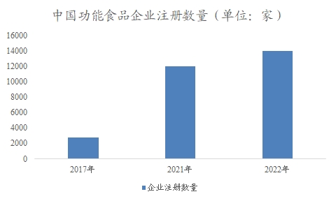 中國功能食品市場專項調(diào)研