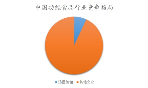 中國(guó)功能食品行業(yè)調(diào)研