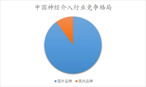 中國(guó)神經(jīng)介入行業(yè)研究