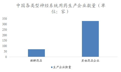 中國神經(jīng)系統(tǒng)用藥行業(yè)調(diào)研