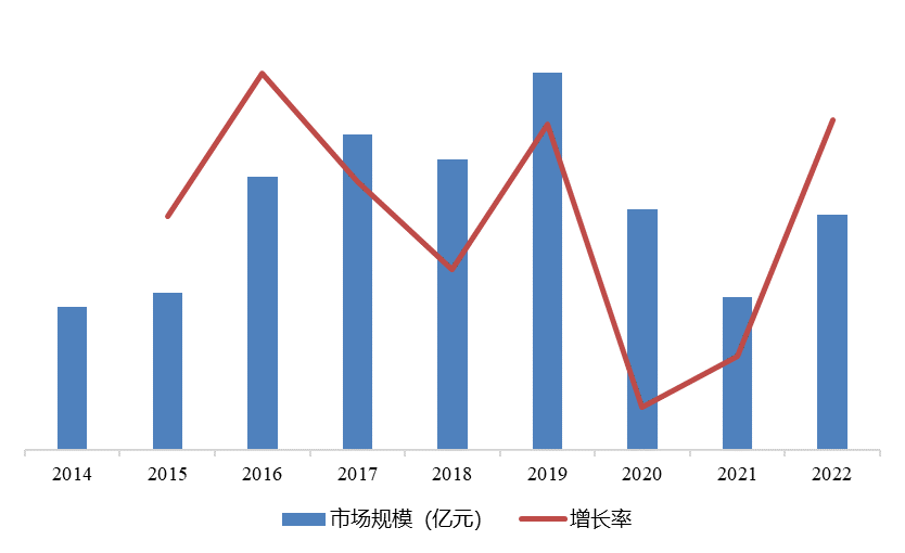 圖表 1 全球印刷行業(yè)銷售額及增長率變動(dòng)趨勢