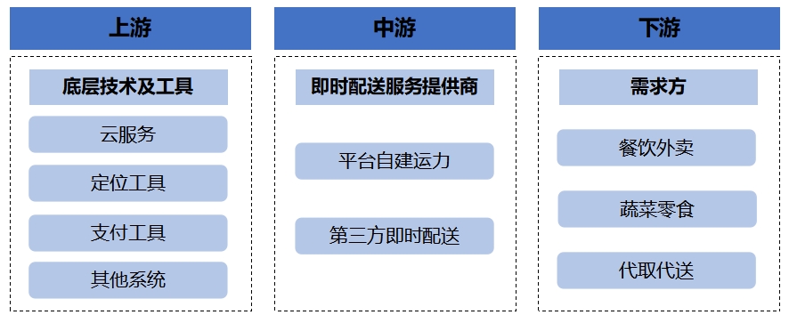 全球即時配送行業(yè)分析報告