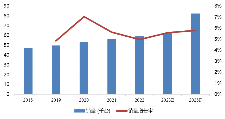 圖表 1 中國工業(yè)顯微鏡行業(yè)銷量及增長率變動趨勢