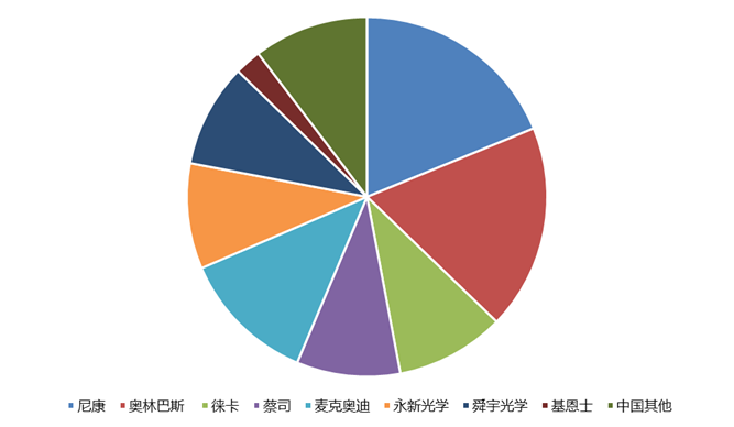 圖表2中國工業(yè)顯微鏡頭部企業(yè)市場占比