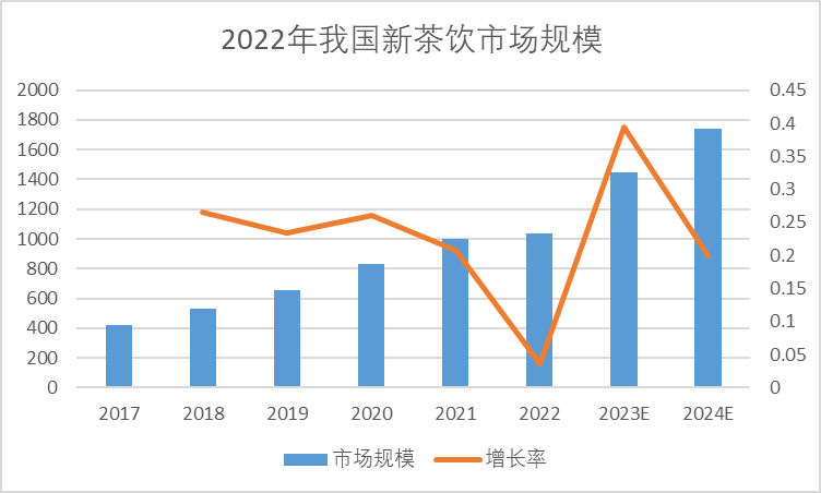 中國(guó)新茶飲市場(chǎng)規(guī)模及增長(zhǎng)率