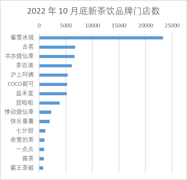 2022年10月底新茶飲品牌門店數(shù)