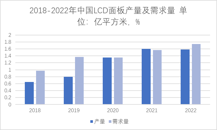 2018-2022年中國LCD面板產(chǎn)量及需求量