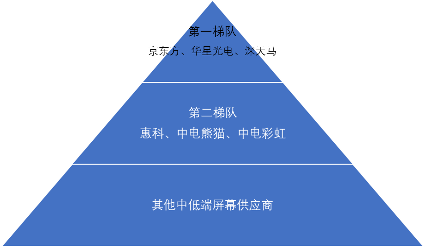 中國面板行業(yè)競爭格局