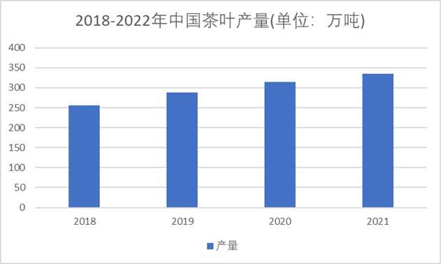 2018-2022年中國茶葉產(chǎn)量