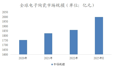 全球電子陶瓷行業(yè)分析報(bào)告