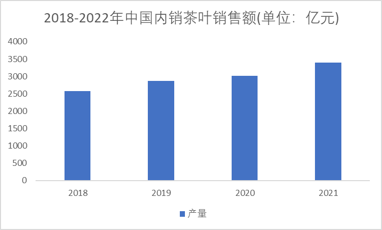 2018-2022年中國內(nèi)銷茶葉銷售額