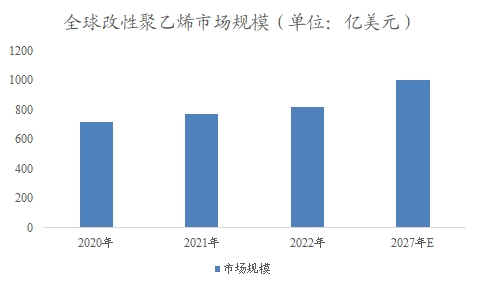 全球改性聚乙烯行業(yè)分析報告