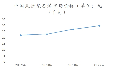 中國改性聚乙烯行業(yè)調(diào)研