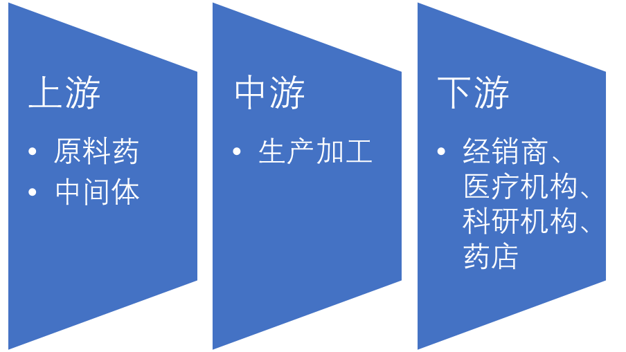 麻醉劑行業(yè)產(chǎn)業(yè)鏈圖譜