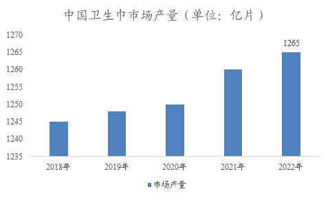 中國衛(wèi)生巾市場<a  href=