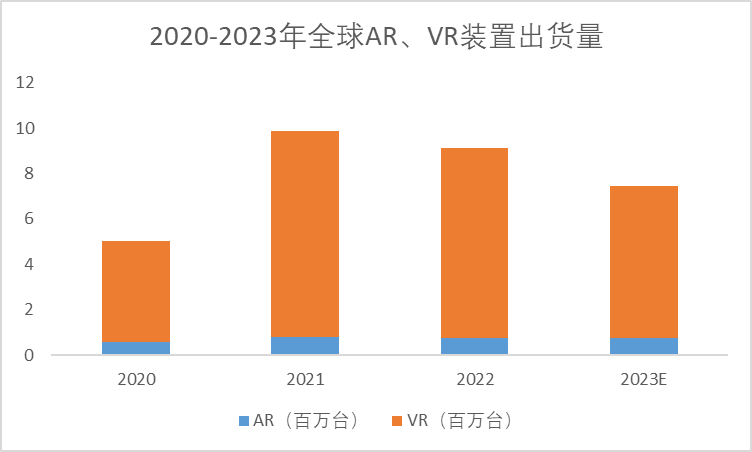 2020-2023年全球VR、AR裝置出貨量