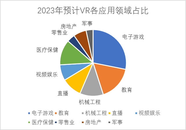2023年預(yù)計(jì)VR各應(yīng)用領(lǐng)域占比