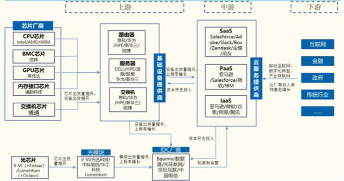 云計算行業(yè)產(chǎn)業(yè)鏈圖譜