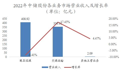 中國倉儲物流行業(yè)調研