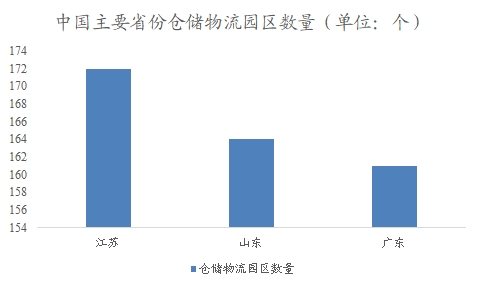 中國倉儲物流行業(yè)調研