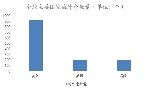 全球倉儲物流行業(yè)分析報告