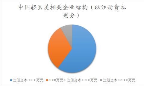 中國輕醫(yī)美行業(yè)調(diào)查