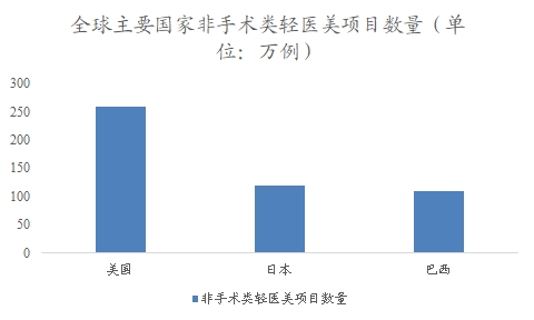 全球及中國輕醫(yī)美行業(yè)分析報告