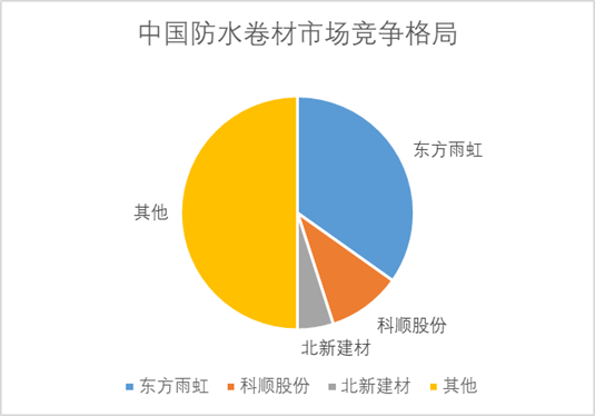 中國防水卷材市場競爭格局