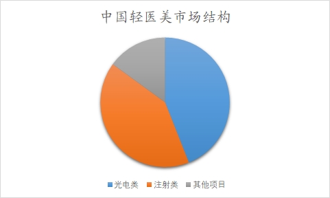 中國(guó)輕醫(yī)美市場(chǎng)調(diào)研報(bào)告