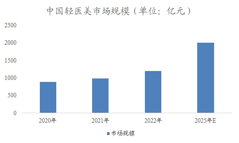 中國(guó)輕醫(yī)美市場(chǎng)調(diào)研報(bào)告